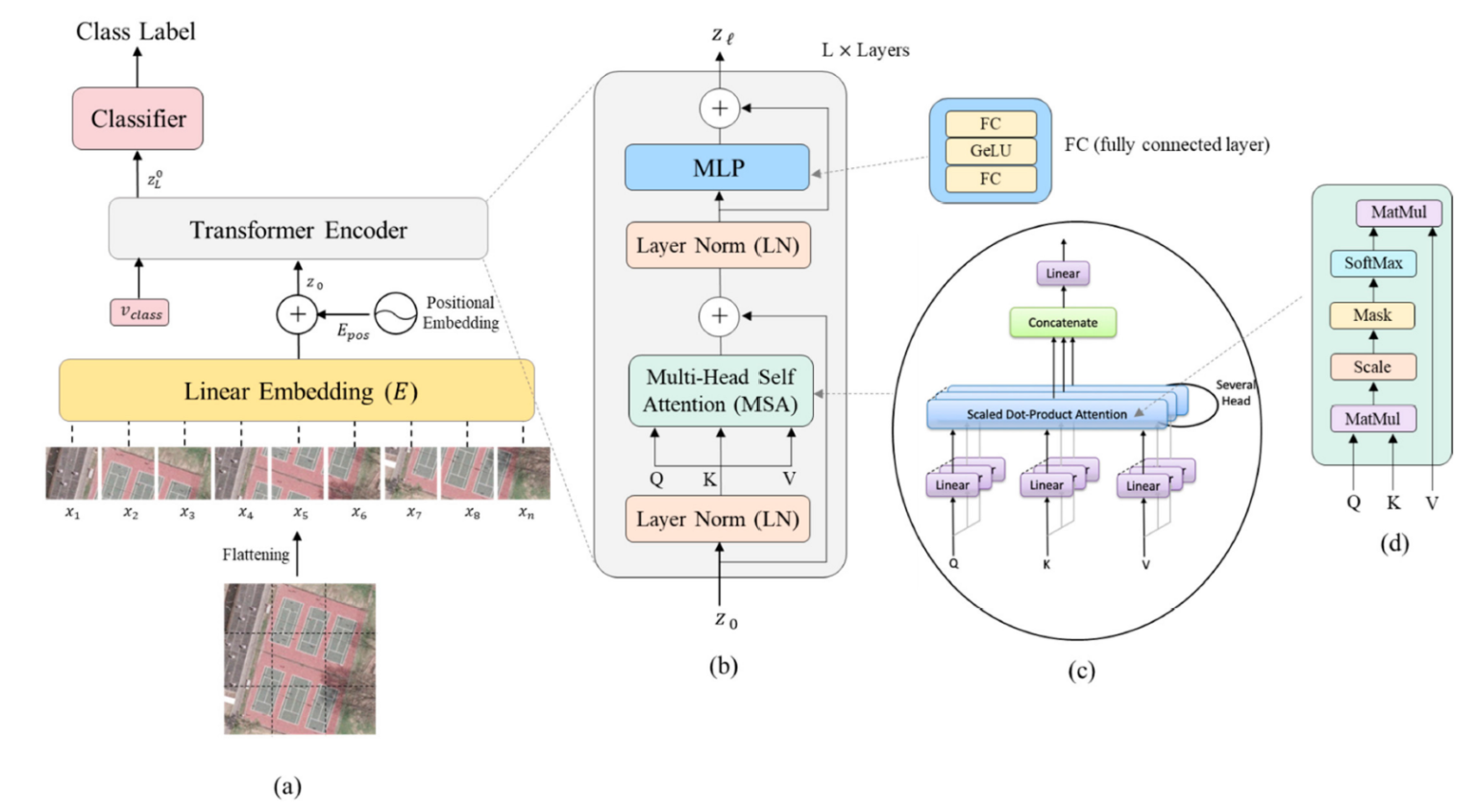 Vision Transformers for Remote Sensing Applications - Sudoor Manthan ...