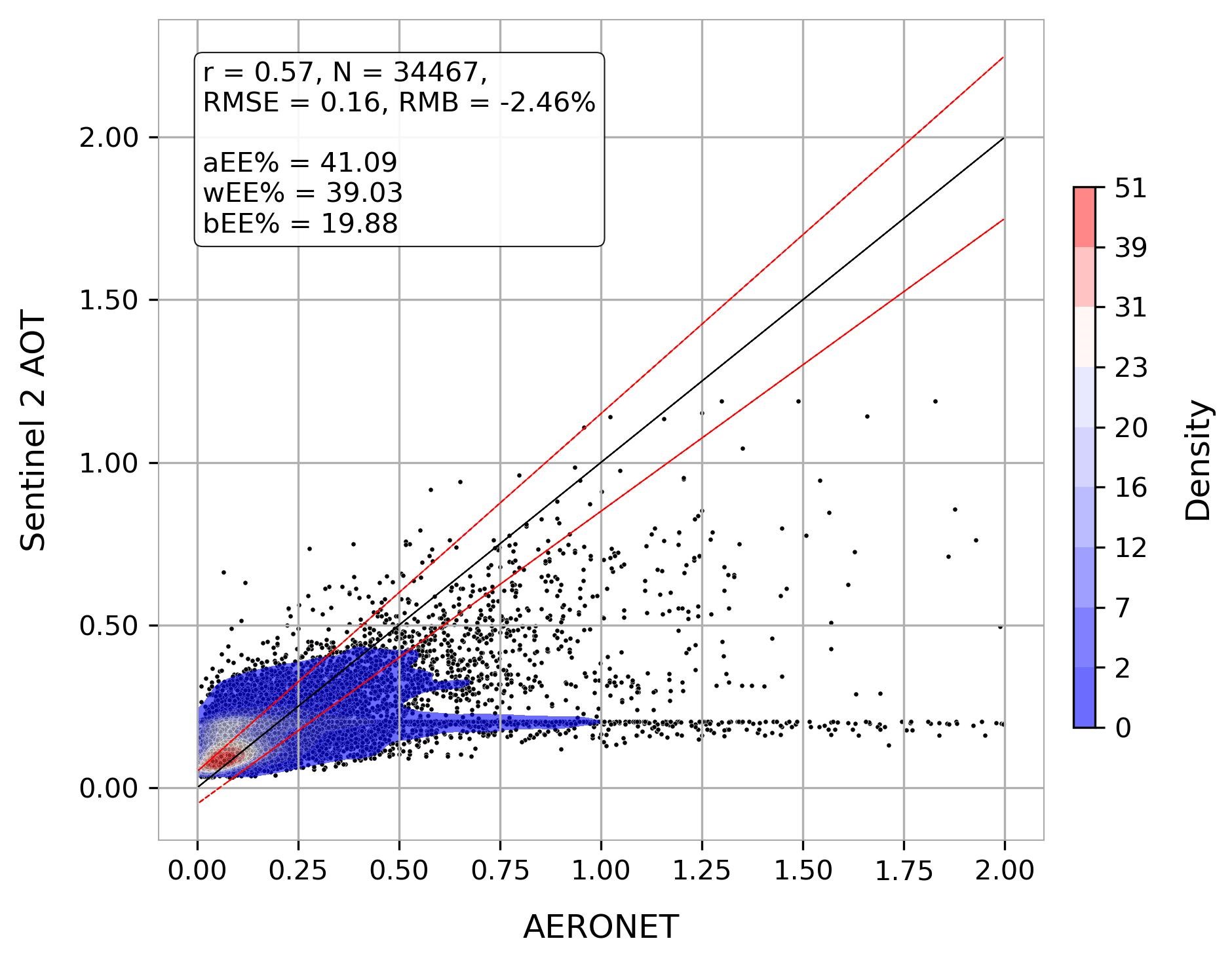 Global Evaluation of Sentinel 2 Aerosol Optical Thickness retrievals ...